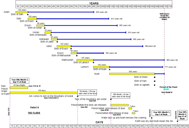 Full Map: Timeline From Adam to the End of Noah's Flood